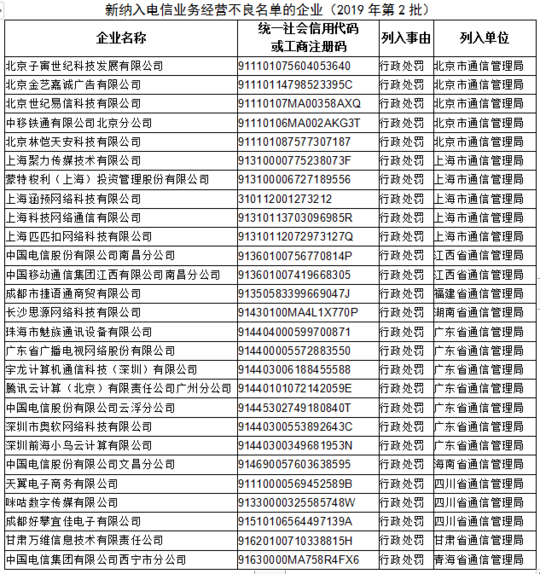 27家企業(yè)列入電信業(yè)務(wù)經(jīng)營不良名單 電信、移動等企業(yè)被通報